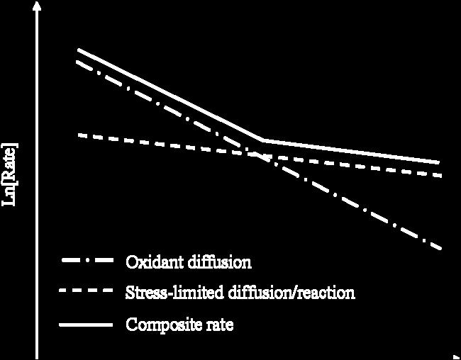 9. Figure 4.9 Suggested rate-temperature dependence of stress-limited and stress-free growth in the afterglow oxidation process.