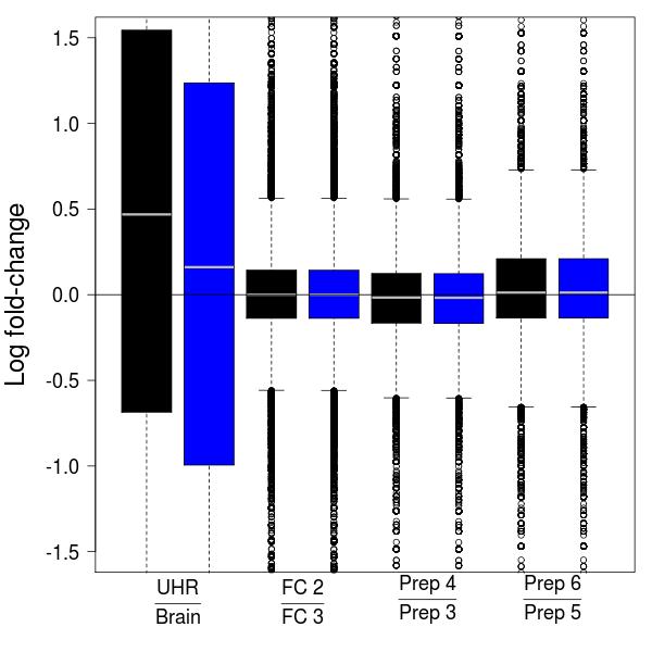 Figure 4: Comparison of biological, library preparation, and flow-cell effects. Boxplots of estimated log-fold-changes for UHR vs.
