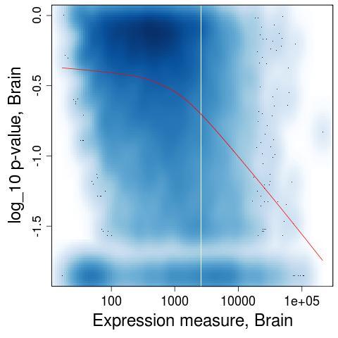 (a) Brain: p-values (b) UHR vs. Brain: p-values (c) Brain: p-values vs. counts (d) UHR vs. Brain: p-values vs. counts Figure 31: MAQC-2: Impact of phi X calibration, biological effect estimation.