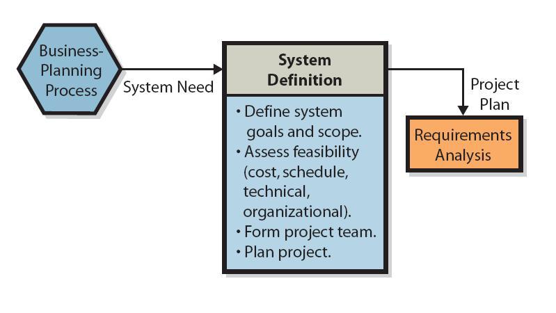 Phase One: System Definition Once the business-planning process determines the need for a new system, there are four steps to defining the system: Define the system s goals and scope.