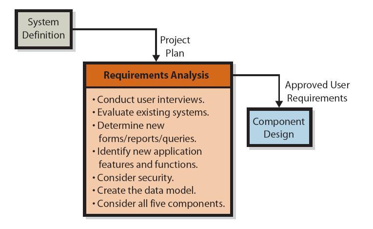 Phase Two: Requirements Analysis The most important phase in the SDLC process is to determine system requirements. If the requirements are wrong, the system will be wrong.