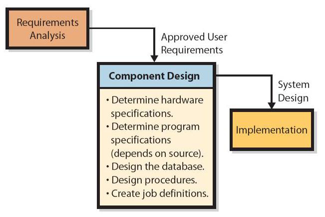 Phase Three: Component Design All five components require attention in the design phase: Hardware Determine the specifications and evaluate alternatives against the requirements.