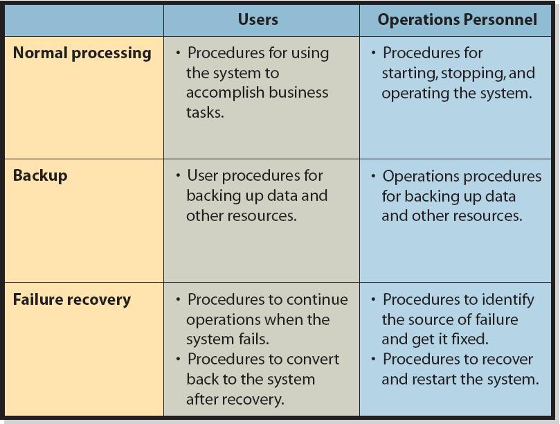 Teams of systems analysts and key users should design procedures that outline normal processing, backup,
