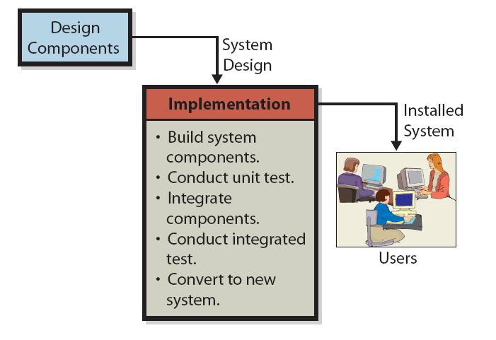 Phase Four: Implementation Focuses on implementing the system and includes the tasks of building each of the five