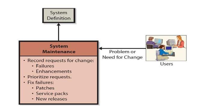 Phase Five: System Maintenance The last phase of the SDLC process includes three tasks: Recording requests for changes as a result of failures or enhancements Prioritizing the requests into high- or