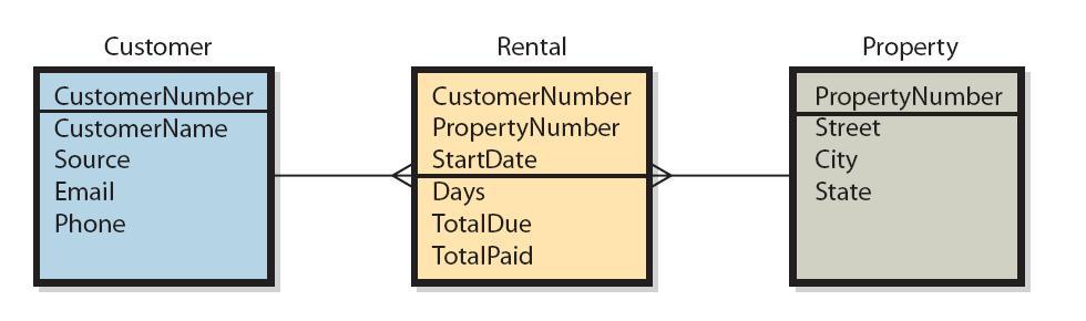 Figure 1-11 is a prototype data entry form. Figure 1-12 is a data model of the same form.