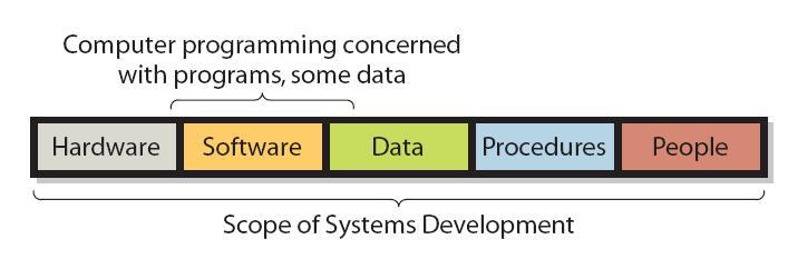 The process of creating and maintaining information systems is called systems development or systems analysis and design.
