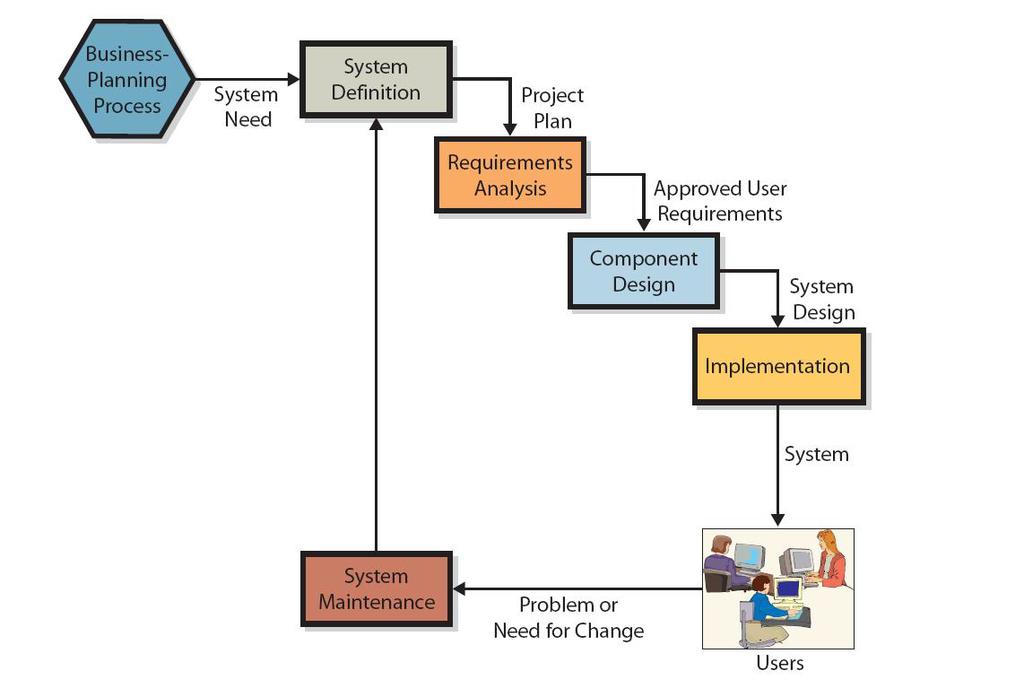 The classical systems development life cycle (SDLC) process includes five phases as this diagram points out: System