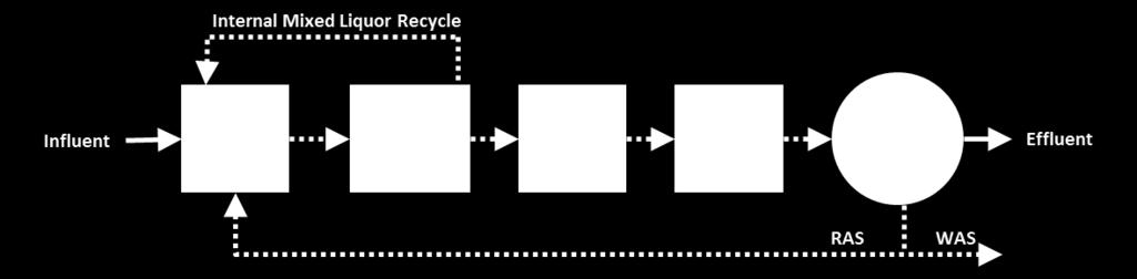 for further nitrogen removal and sludge conditioning. Figure 2.1 Schematic of a Modified Ludzack-Ettinger process. Figure 2.2 Schematic of a 4-stage Bardenpho process.