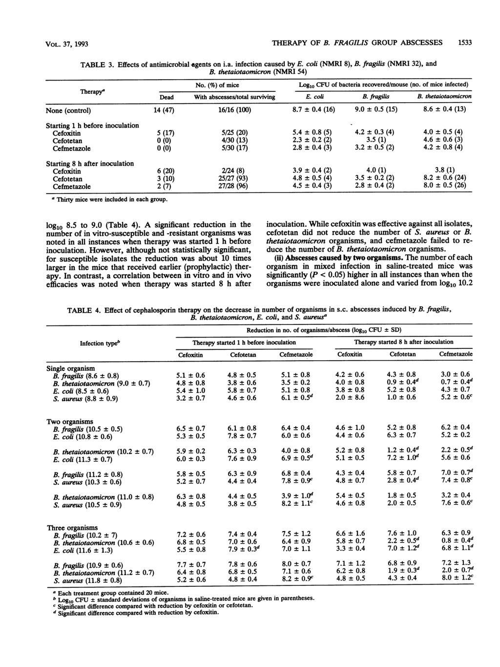 VOL. 37, 1993 THERAPY OF B. FRAGILIS GROUP ABSCESSES 1533 TABLE 3. Effects of antimicrobial agents on i.a. infection caused by E. coli (NMRI 8), B. fragilis (NMRI 32), and B.