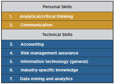 CBOK 2015: THE TOP 7 SKILLS CAEs WANT Building the right mix of talent for your organisation This report is part of the 2015 Global Internal Audit Common Body of Knowledge (CBOK) Practitioner Study