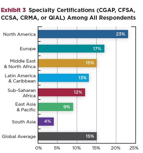 Insights About Regional Differences Reasons for low certification rates: Economics - 3 regions with the lowest gross domestic product (GDP) per capita report the lowest levels of certification