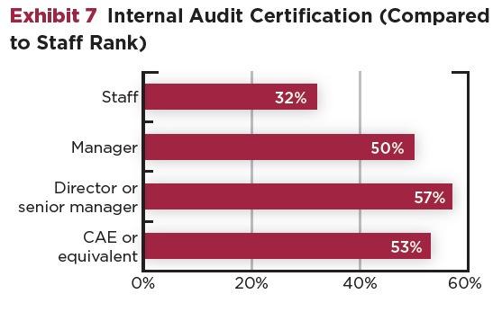 June 2016 Issue 05/16 Similarly, certification rates rise as an individual progresses through the ranks during his/her career. 5.