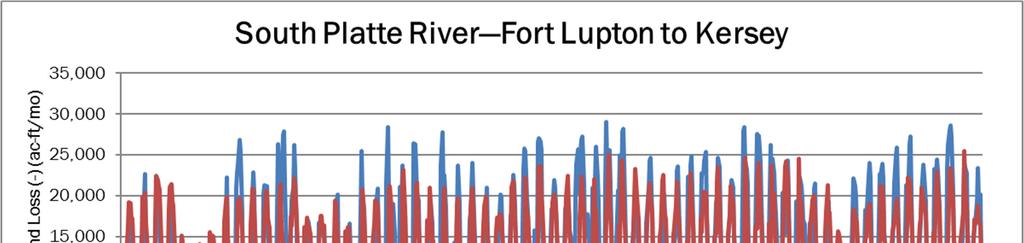 Simulated and Estimated Stream Gain/Loss, South Platte River Fort Lupton to Kersey Summary The completed update of the model and the model
