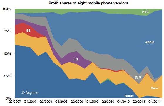 Mobile phone market shares and profits