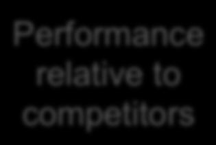 Performance relative to competitors Choose a different