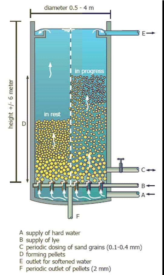 Farahmand et al 5 suitable seed material (e.g., silvers and or garnet). The hard water is upwardly pumped through the reactor at a velocity such that the sand bed is fluidized.