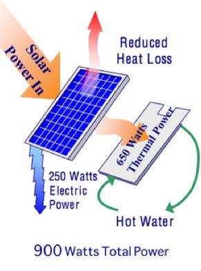 The addition of a heat pump to this combination allows solar panel operation at low temperatures (even sub-ambient) increasing both electric and thermal conversion efficiency.