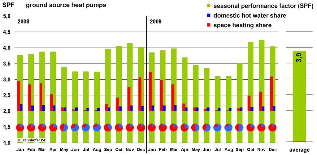 Monitoring Results Seasonal Performance