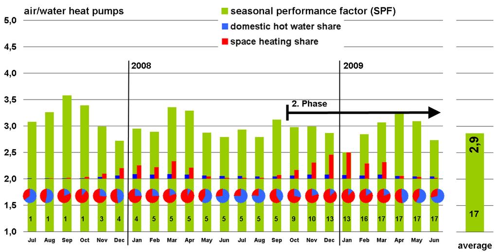 Monitoring Results Seasonal