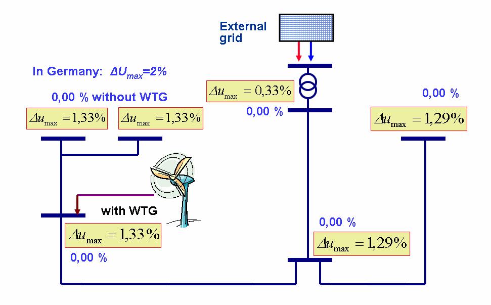 Topic 1: Investigation of grid operation concerning integration of wind parks Calculation of voltage
