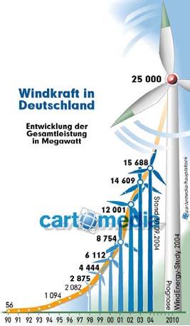 1. Wind energy in Germany Wind turbines in Germany Status as of 30.06.07: Number of WT 19.024 Installed capacity 21.283 MW Source: DEWI Magazin Aug.