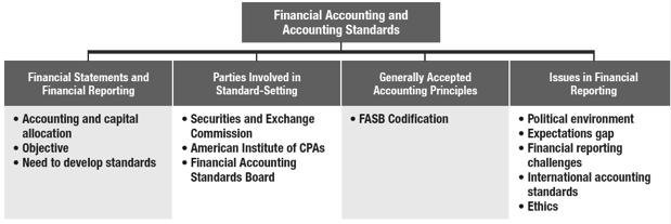 Chapter 1 Financial Accounting and Accounting Standards Learning Objective 1, 2 Identify the major financial statements and other means of financial reporting Explain how accounting assists in the