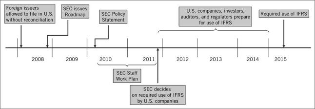 Convergence Timeline issued by the SEC in 2008 FASB committed to convergence One set of rules OR Narrow differences between IFRS, GAAP Most accounting guidelines now same See WebAccess (EY, PWC