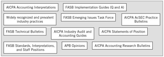 Learning Objective 6 Generally Accepted Accounting Principles GAAP Authoritative Support AICPA Code of Professional Conduct requires CPAs to prepare financial statements in