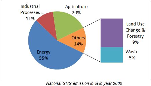 I- Policy context: Domestic mitigation objectives and emissions profile Overview of country s GHG