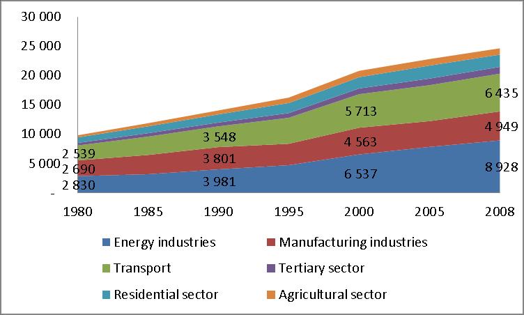 GHG emissions increase: 4% per year (1994-2000), in the same rhythm as the economy growth.