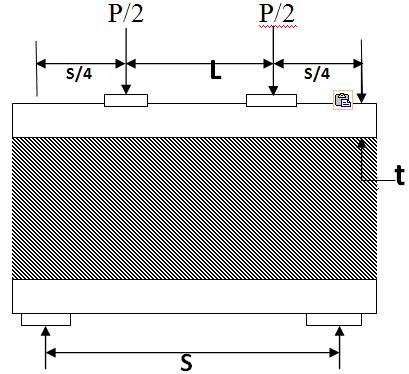 Flexural Behavior of Sandwich Composite Panels Under 4-Point Loading 49 7250/D 7250M-06 [12] for Load-deflection data and other calculations.
