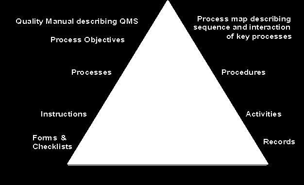 System Approach to Management Identifying, understanding and managing interrelated processes as a system contributes to the organization s effectiveness and efficiency in achieving its objectives.