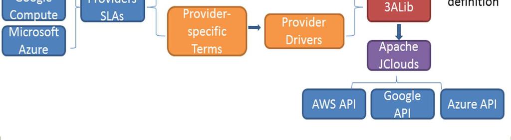 SLAs Purpose Align availability monitoring with specific provider definitions Check preconditions of SLA applicability for a specific deployment and give