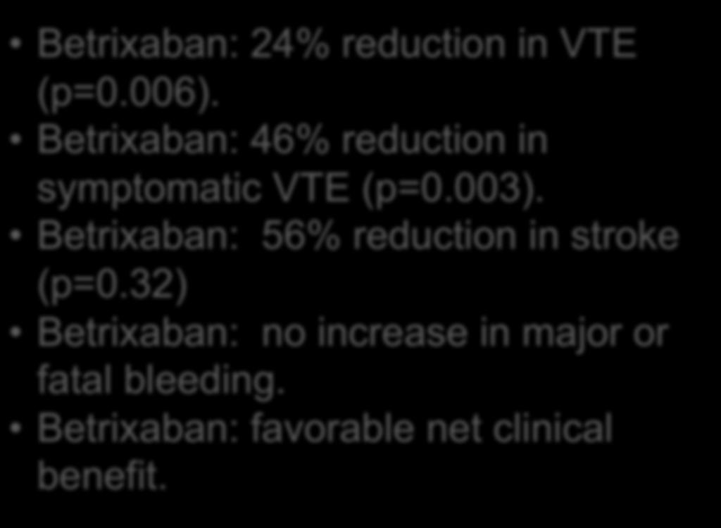 SUMMARY Betrixaban: 24% reduction in VTE (p=0.006). Betrixaban: 46% reduction in symptomatic VTE (p=0.003).