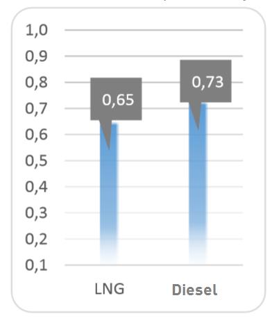 Fuel consumption vs load weight Figure 5 presents average fuel consumption per 100km in relation to the load weight of the tested LNG truck on route Bydgoszcz Tiel and back. Fig. 7.