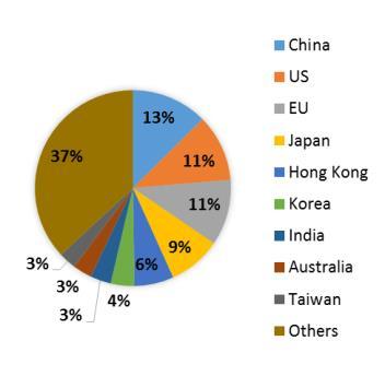 Although China is SEA s top export market, its share is more or less comparable to the other top three destinations: US, EU and Japan (Figure 2).