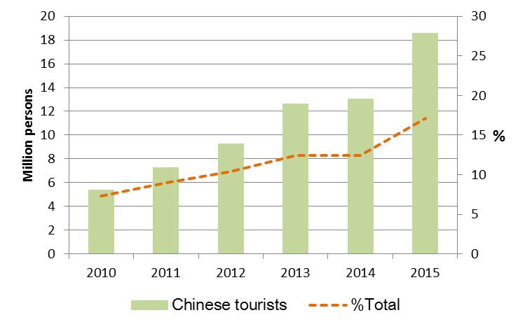 For Thailand, a 2016 figure shows that Chinese tourist arrivals reached about 8.8 million, with this accounting for 27 percent of total tourist arrivals.