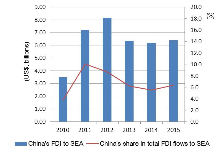 While China is not a dominant investor in the wealthier countries of the region, its presence is indeed overwhelming in lower income countries. Figure 10. Chinese FDI in Southeast Asia a.