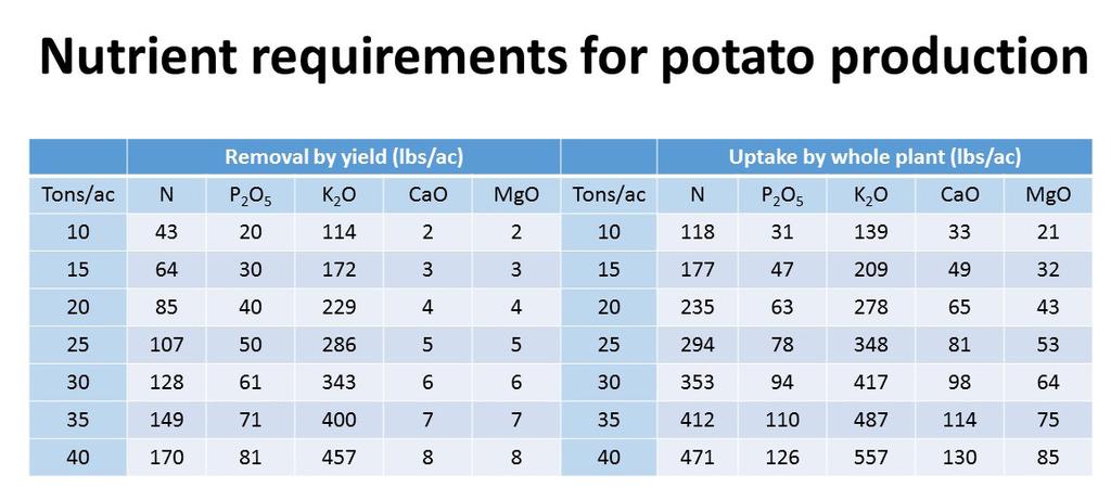), all potatoes generally require the same quantity of nutrients for proper growth and development.