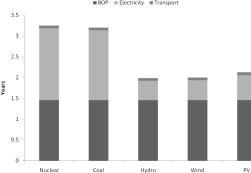 2 Single electricity sources comparison Figure 3 presents the influence of different electricity sources used for the manufacturing of PV modules on the global impacts of the solar electricity.