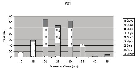 Figure 3. Diameter distributions for unburned (VU) and burned valley stands (VB1, VB2) at Fort Indiantown Gap, Pennsylvania.
