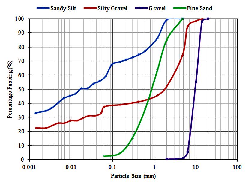 3 Sandy Silt (Grade VI) Silty Gravel (Grade V) Figure 1