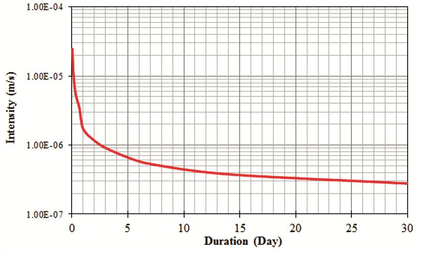 6 The rainfall intensity used in this study was obtained from an intensity-durationfrequency (IDF) curve of Johor Bahru Malaysia, which was developed with 30 year rainfall data of a site in Johor
