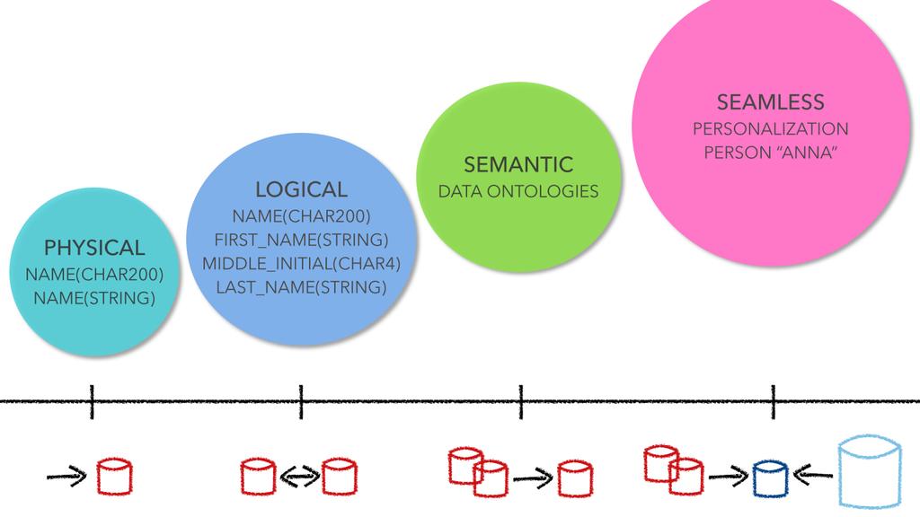 Figure 4: A historical perspective of the developments in data integration The next development in data formatting was to reconcile logical differences between data stored in various databases.