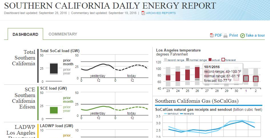 EIA provides daily summary of Southern California