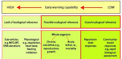 Wetland risk assessment framework: the relationship between ecological relevance and early warning capability to measure biological responses 1. Wetland Risk Assessment Framework - Resolution VII.