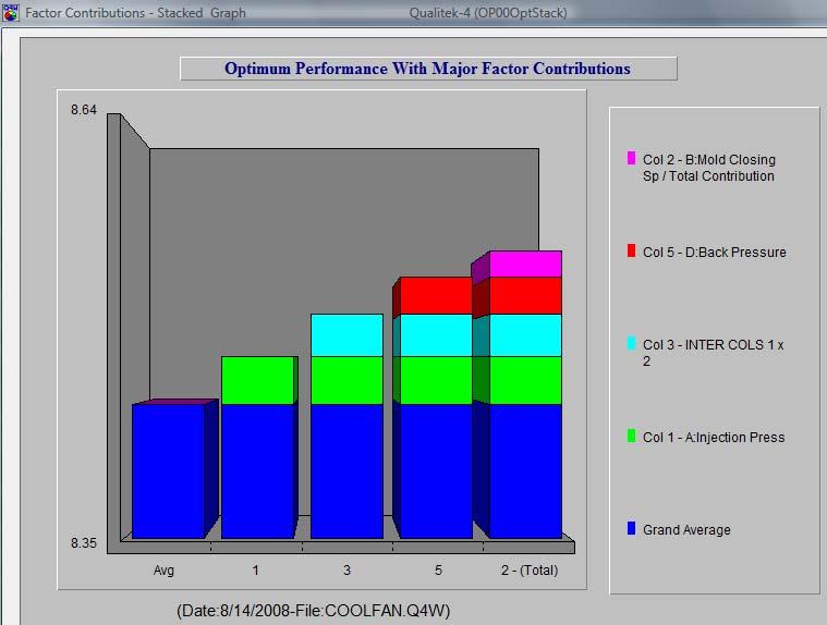 The Stacked Diagram below shows how the average performance is increased from contributions of