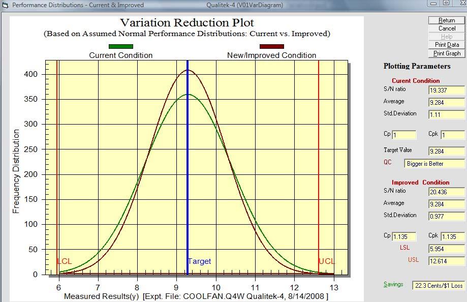 One of the major benefits of S/N analysis is that it readily leads to plot of performance distributions and calculations of cost savings using the Taguchi Loss function.