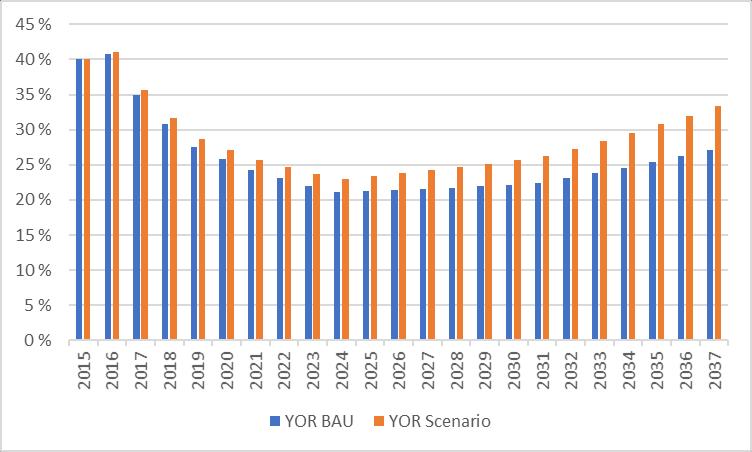Figure 17 YOR and BAU Comparison with Scenario The combined impacts resulting from the removal of the two policies in the scenario can be seen through the logistics costs per TEUs.